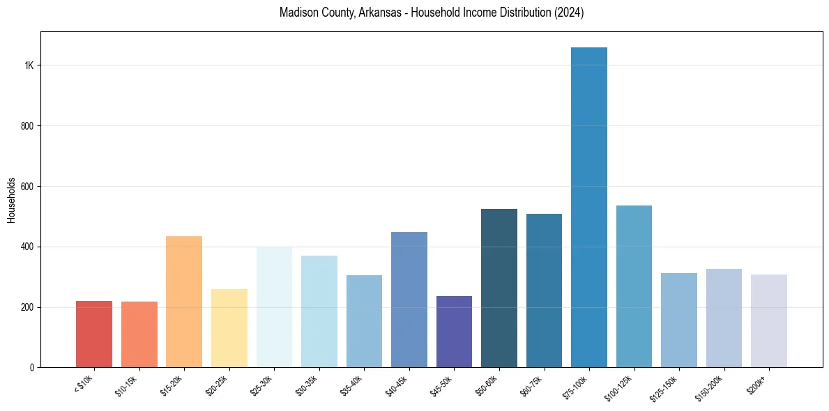 Income Distribution for 