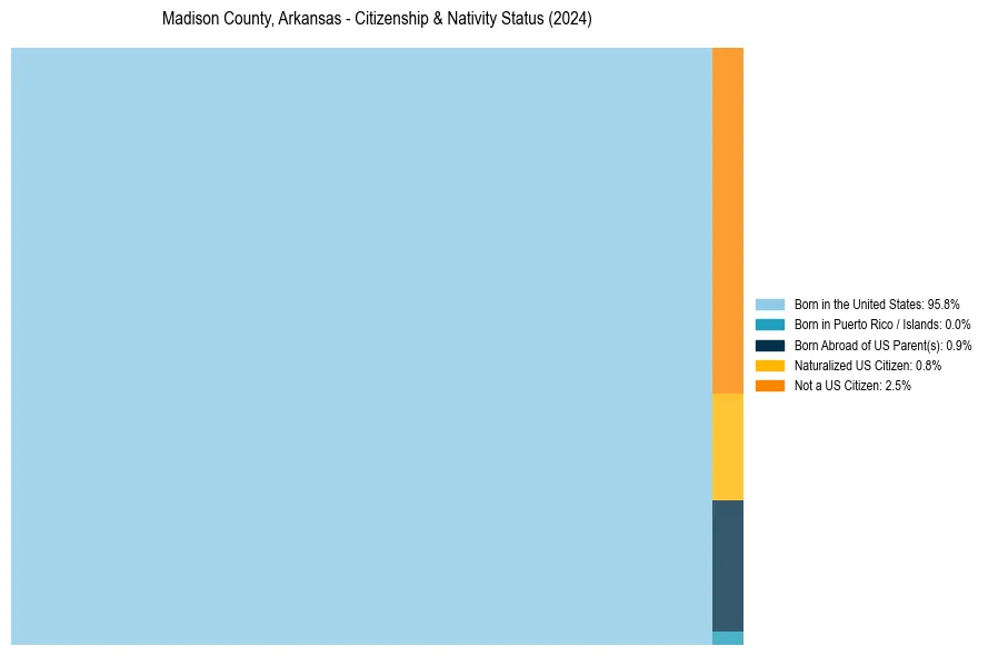 Nativity Treemap for 