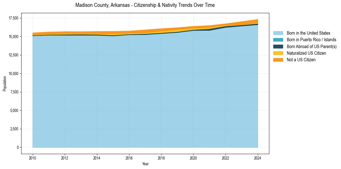 Historical nativity trends for 