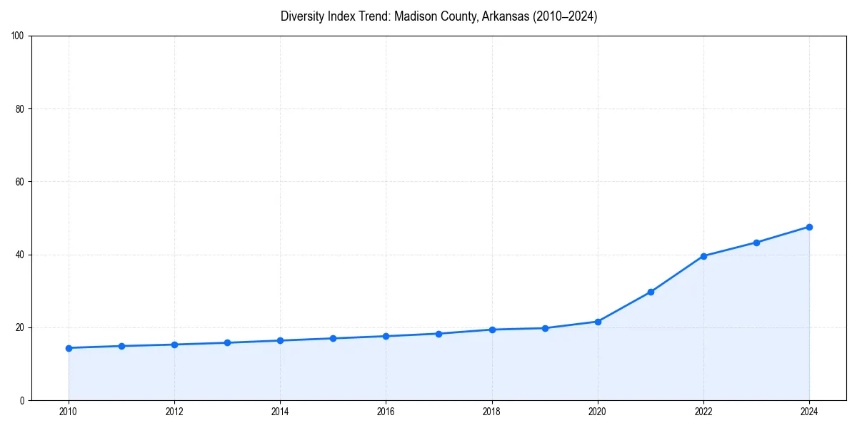 Line chart showing diversity index trends for 