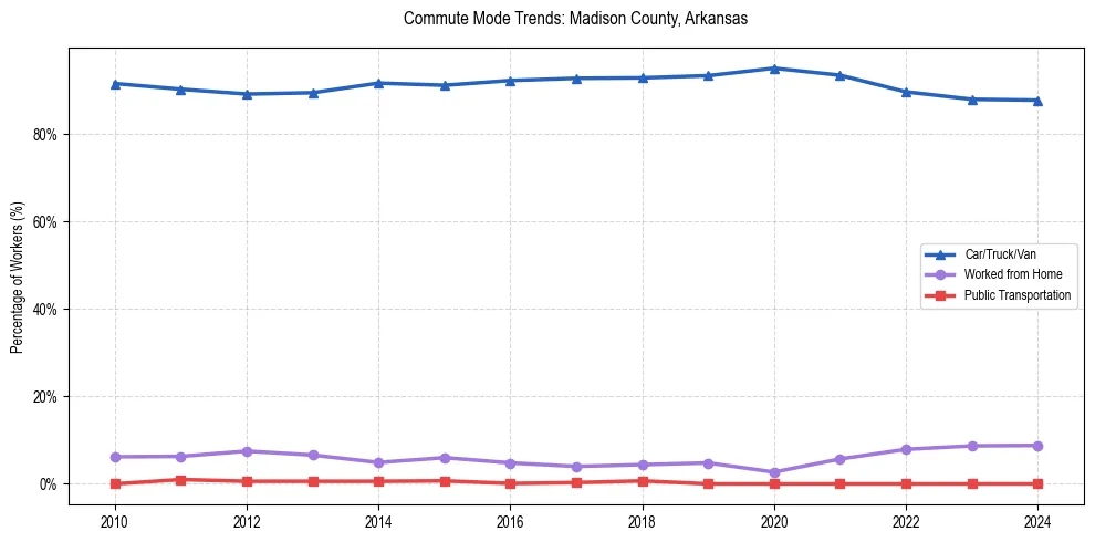 Transportation trends in Madison County, Arkansas