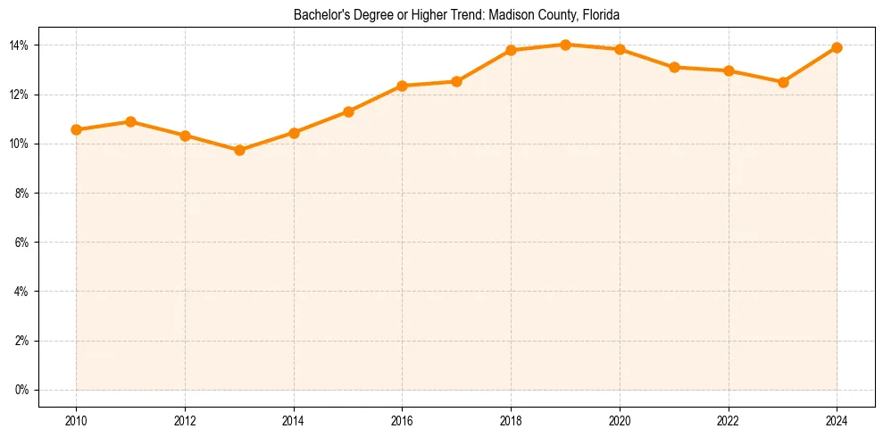 Trend chart showing bachelor degree growth in 