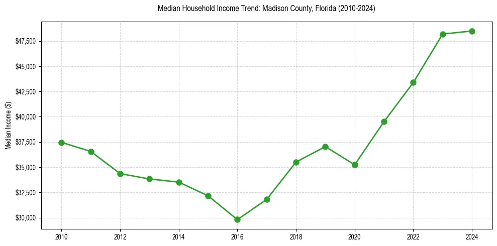 Income trend for 