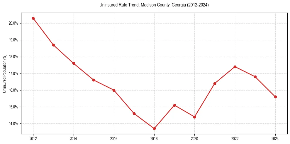 Uninsured trend chart for Madison County, Georgia