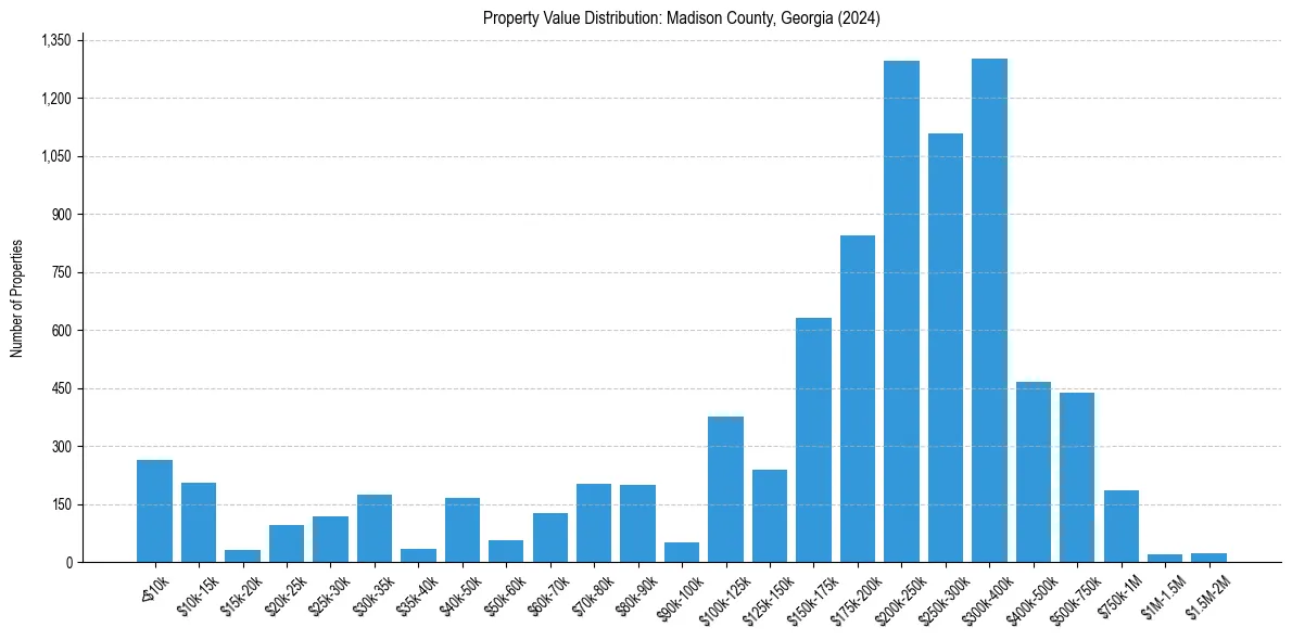 Value Distribution for 