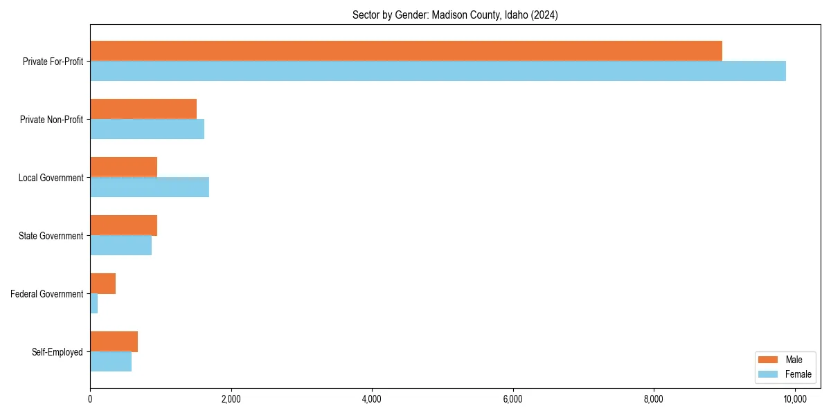 Employment sector breakdown by gender in 