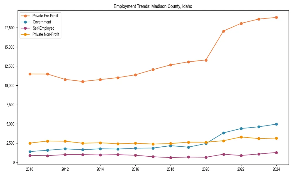 Long-term employment trends in 