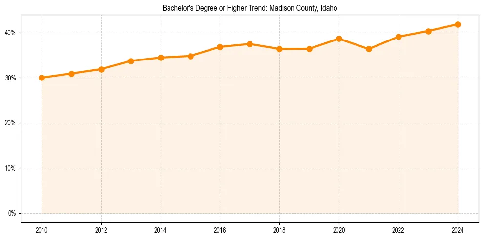 Trend chart showing bachelor degree growth in 