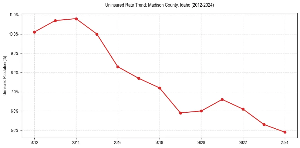 Uninsured trend chart for Madison County, Idaho