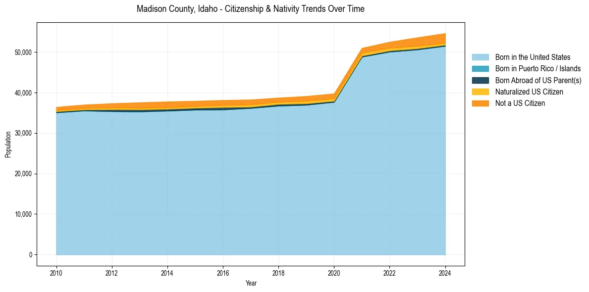 Historical nativity trends for 