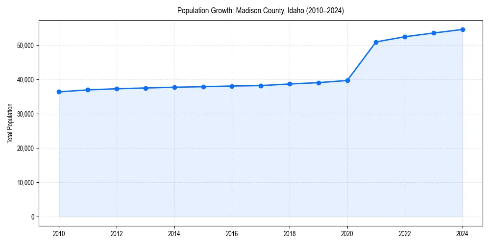 Population trends in 