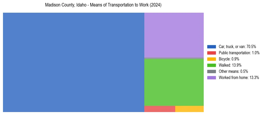 Commute modes in Madison County, Idaho