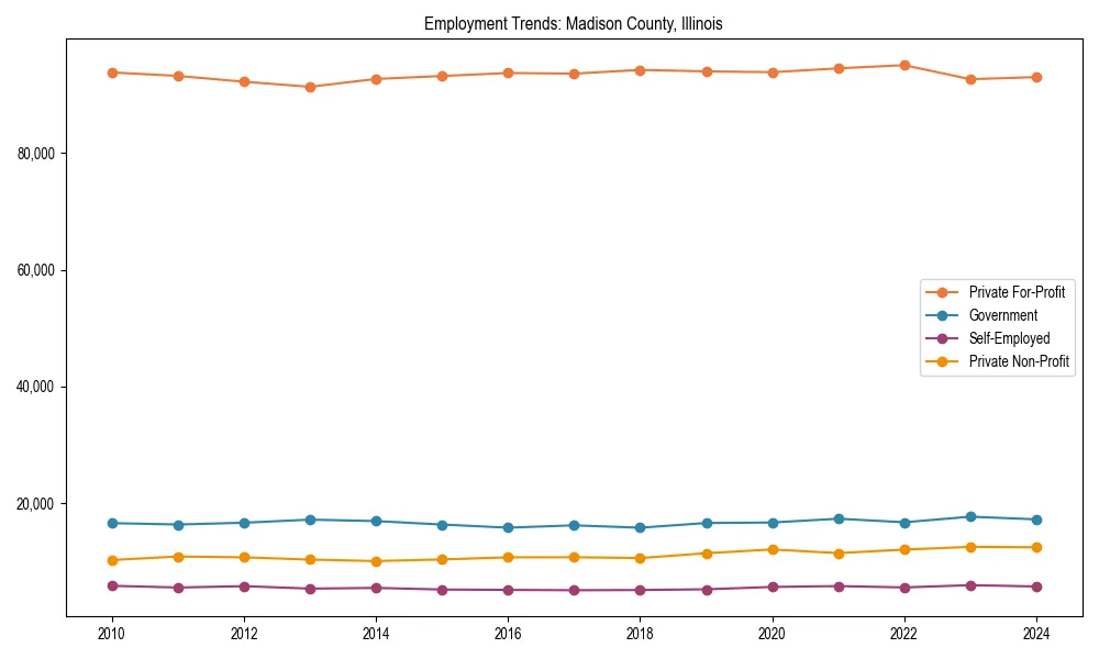 Long-term employment trends in 