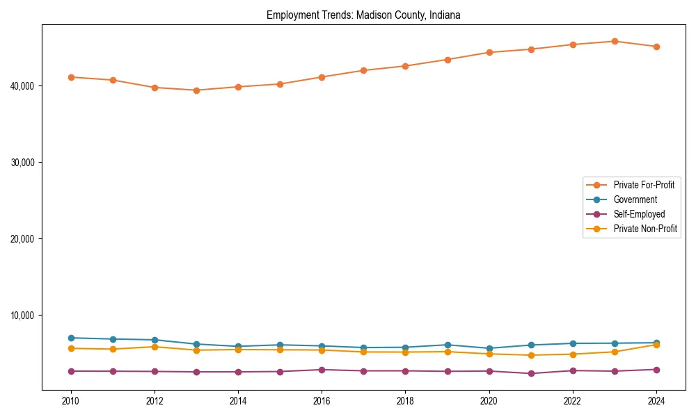 Long-term employment trends in 