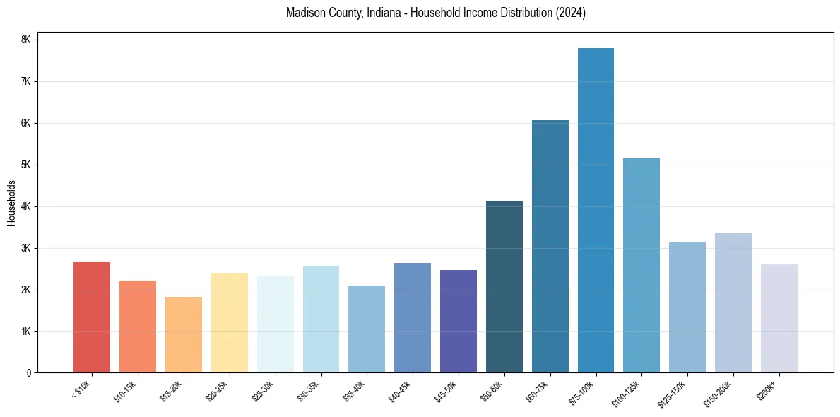 Income Distribution for 