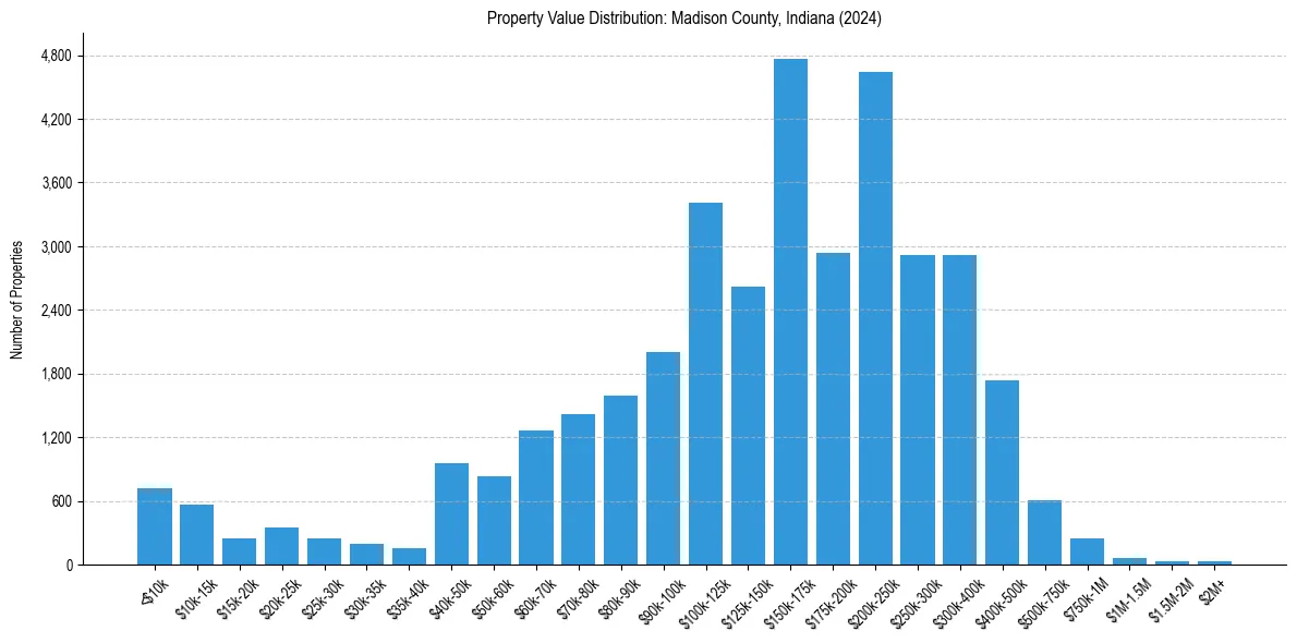 Value Distribution for 