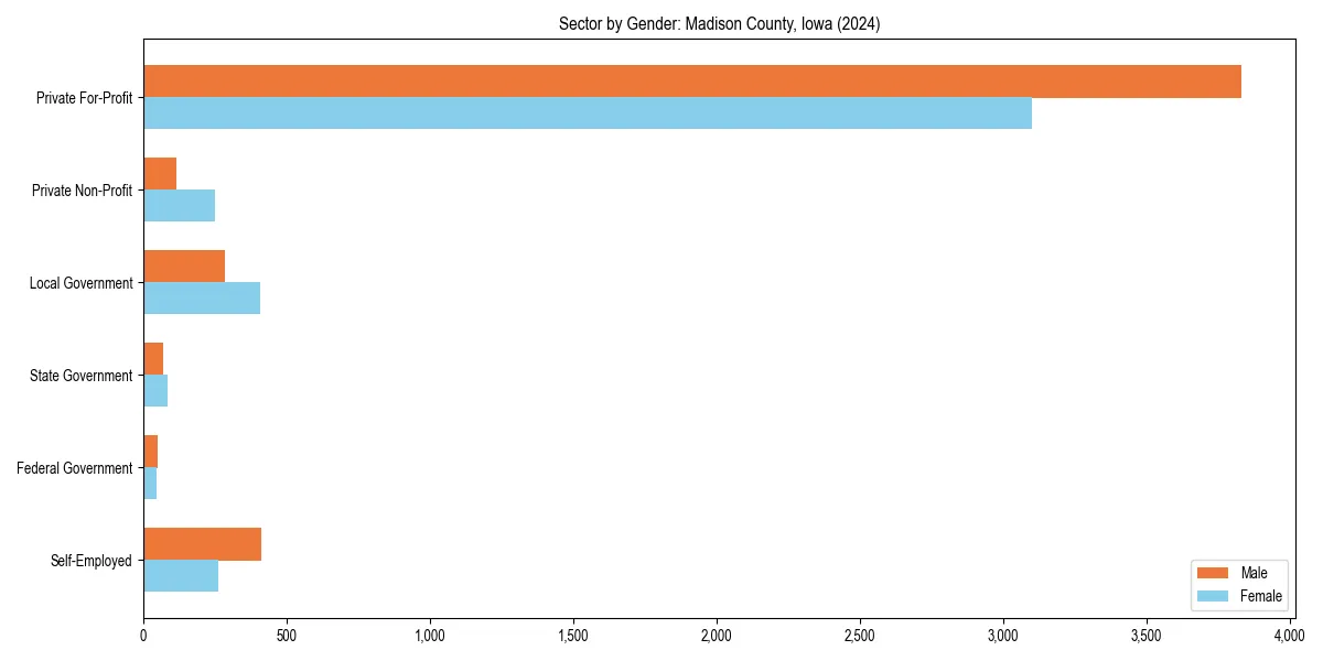 Employment sector breakdown by gender in 
