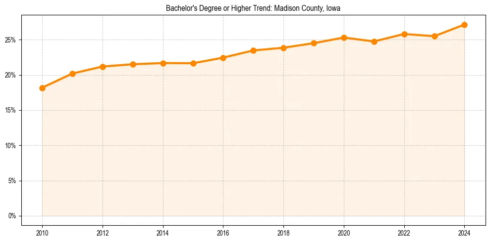 Trend chart showing bachelor degree growth in 