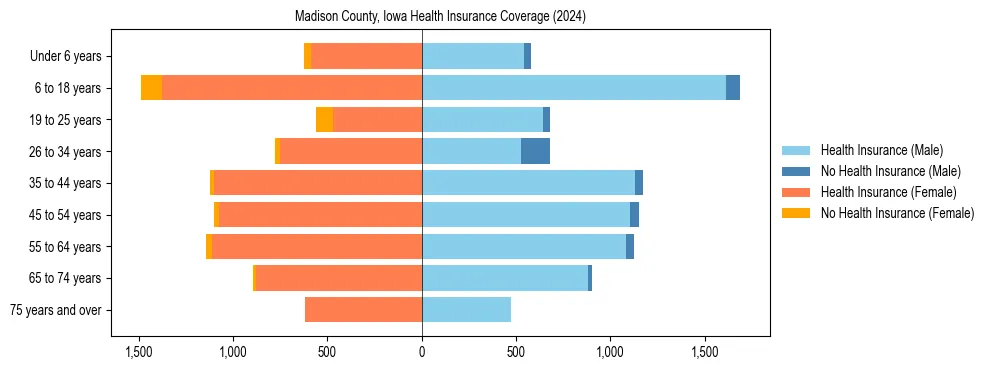 Health insurance pyramid for Madison County, Iowa