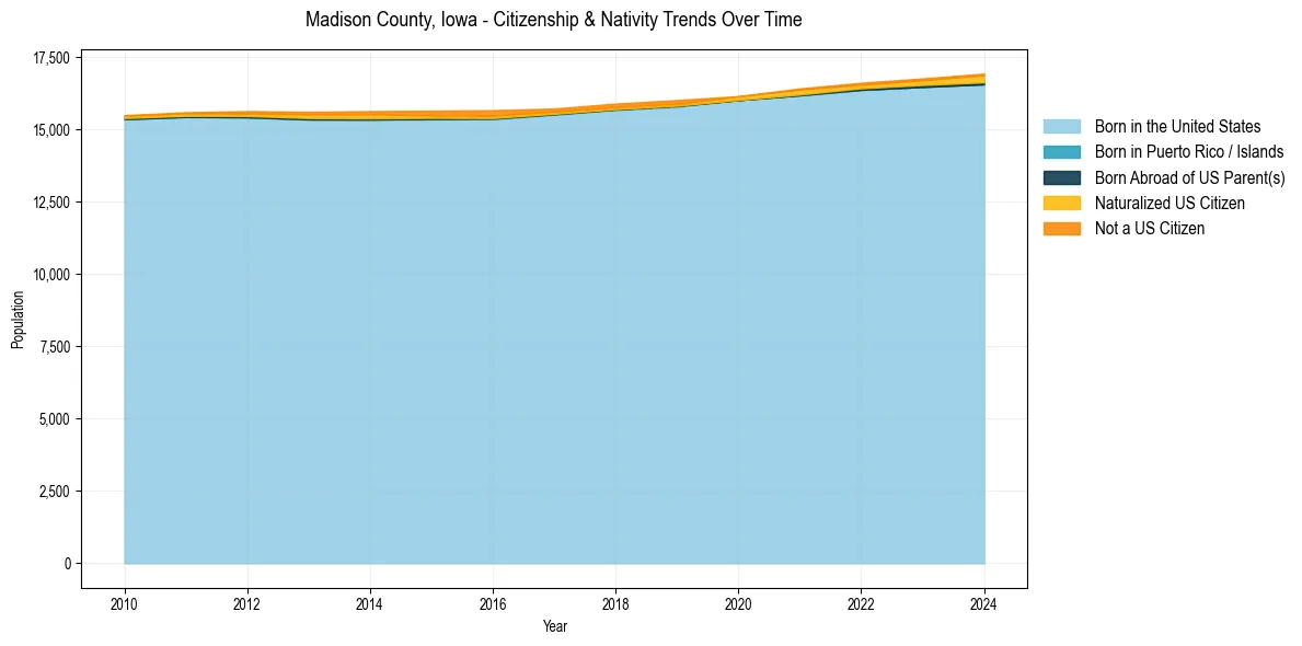 Historical nativity trends for 