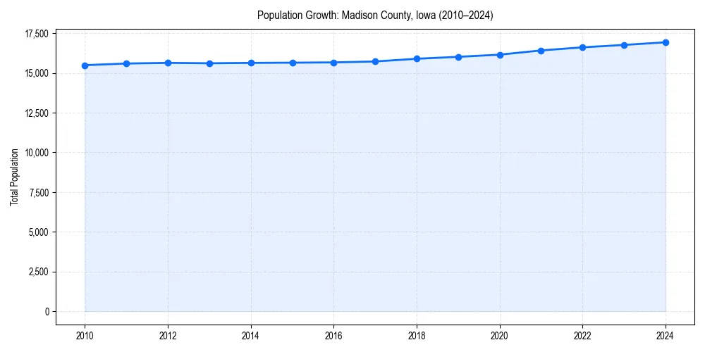 Population trends in 