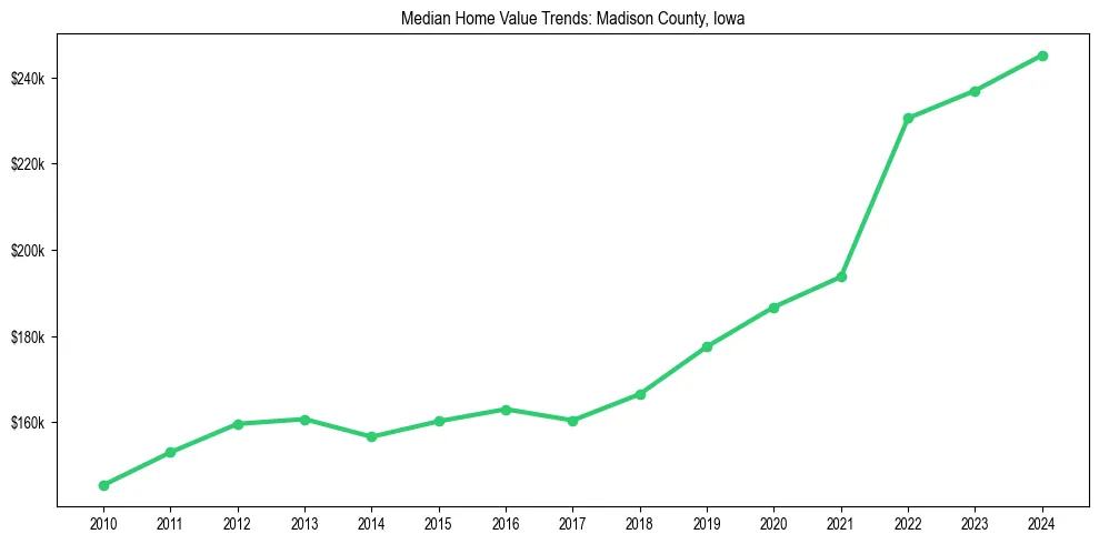 Median property value trends in 