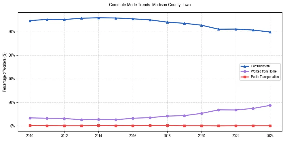 Transportation trends in Madison County, Iowa
