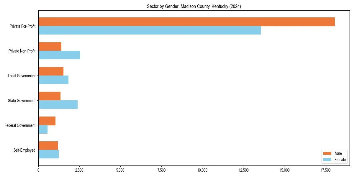 Employment sector breakdown by gender in 