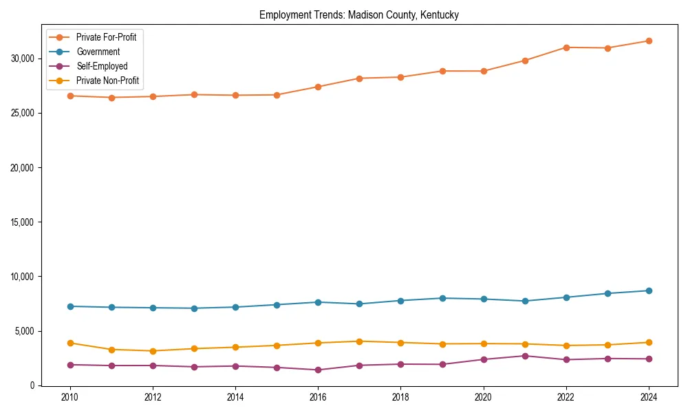 Long-term employment trends in 