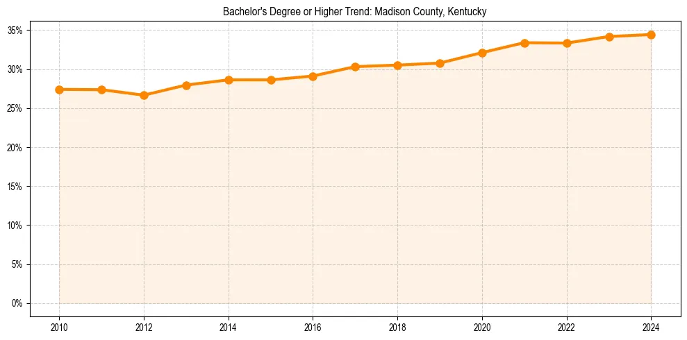 Trend chart showing bachelor degree growth in 