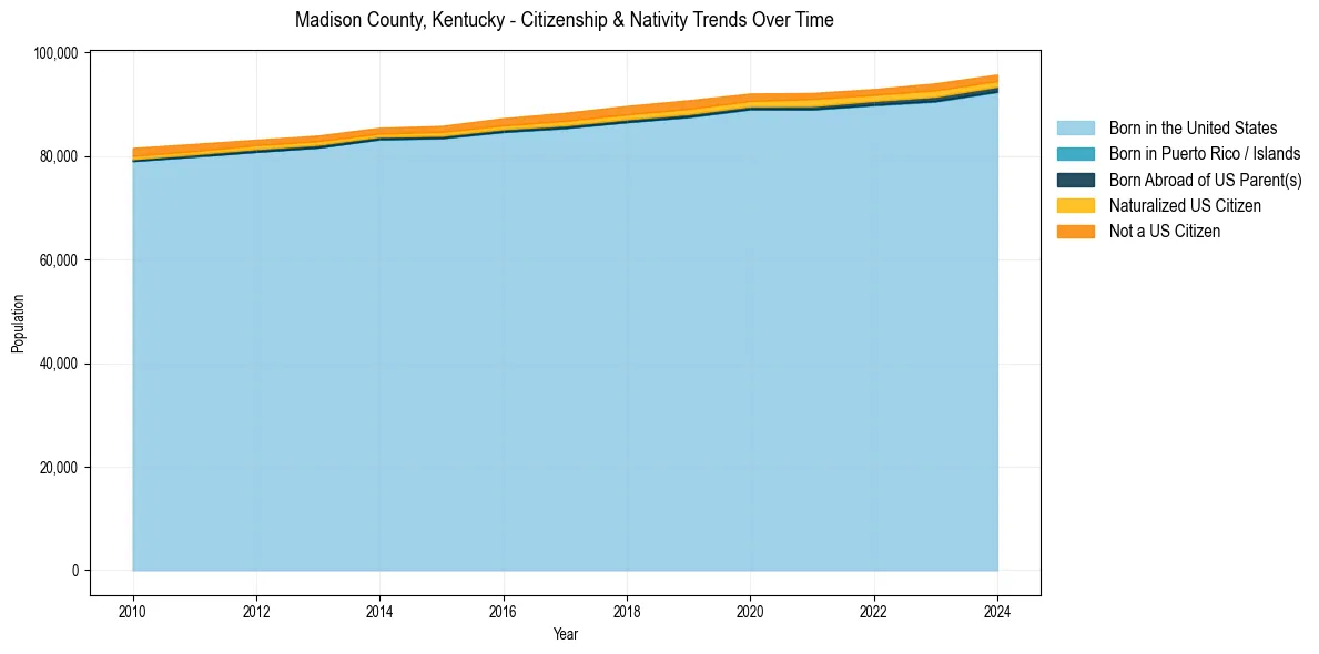 Historical nativity trends for 