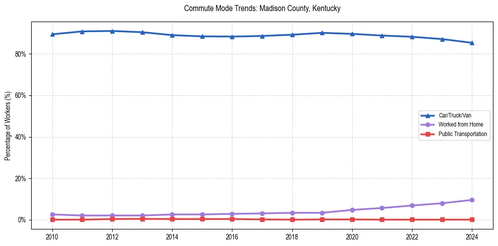 Transportation trends in Madison County, Kentucky