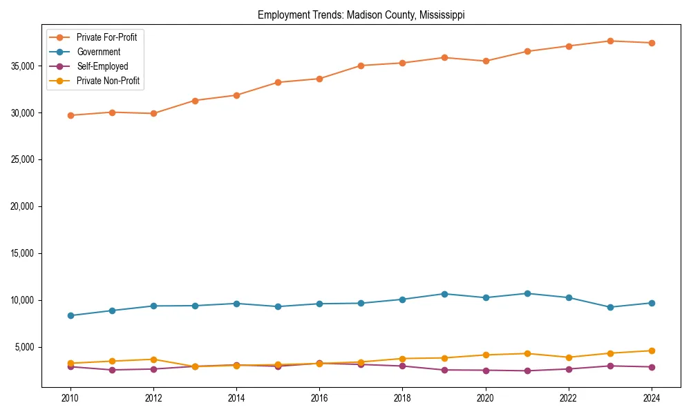 Long-term employment trends in 