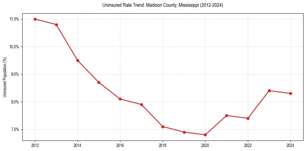 Uninsured trend chart for Madison County, Mississippi