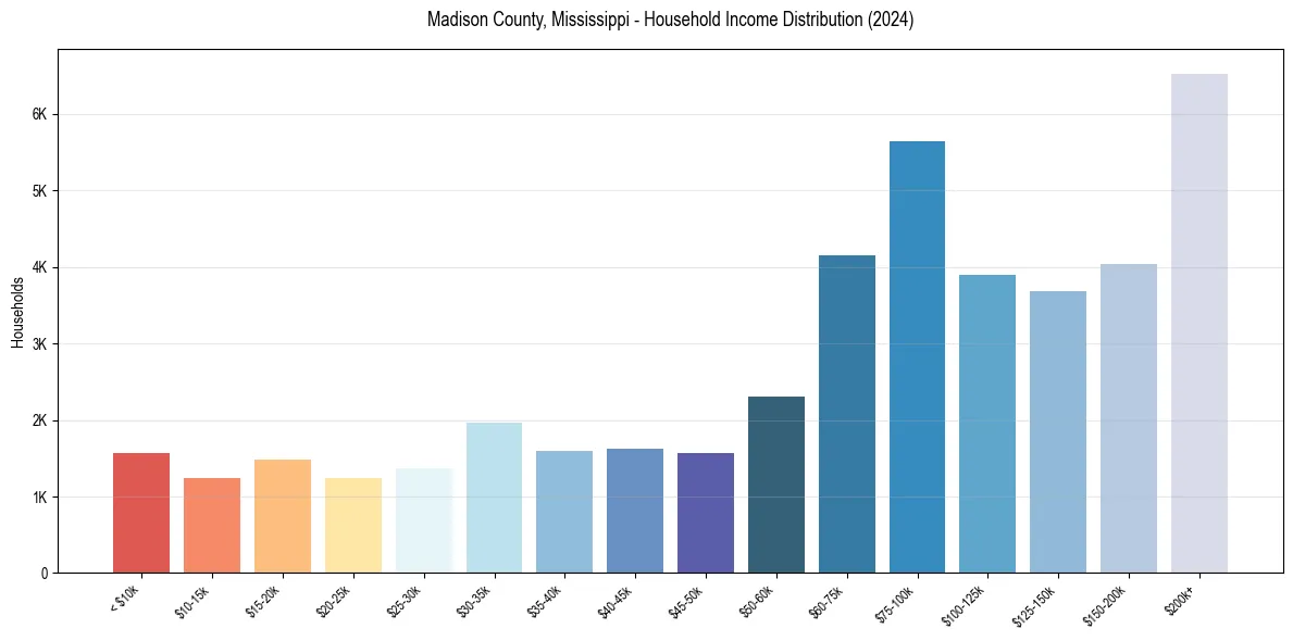 Income Distribution for 