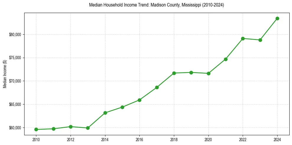 Income trend for 