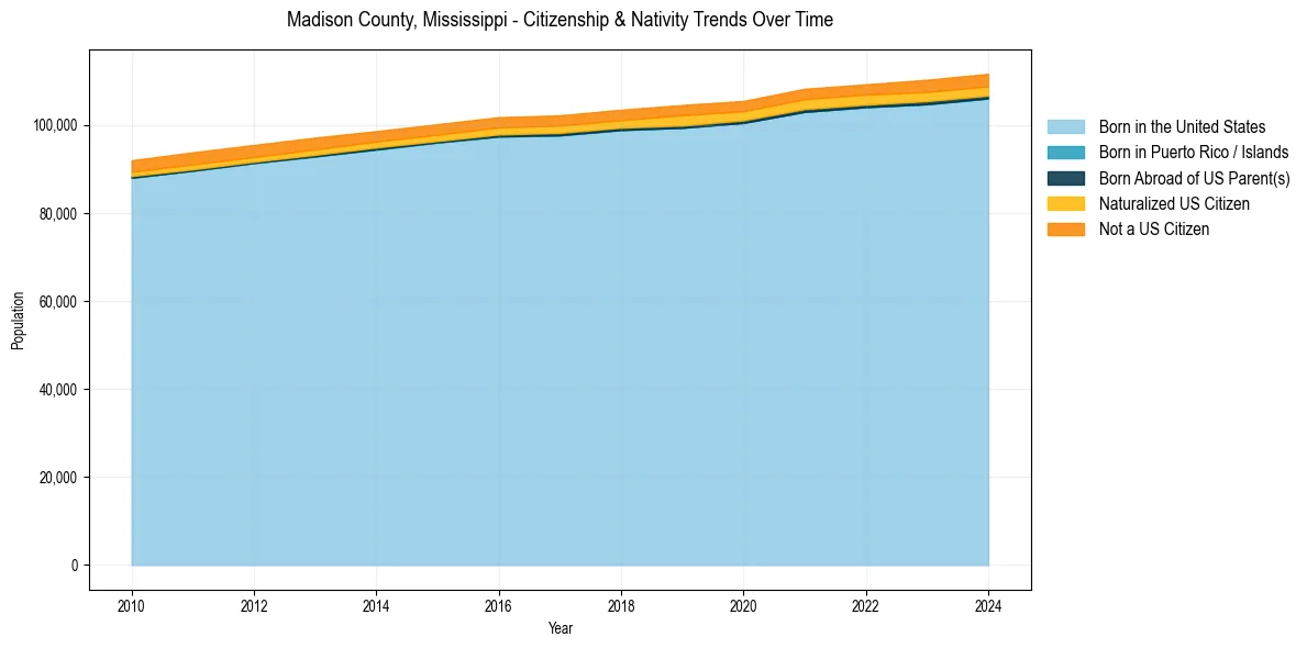 Historical nativity trends for 