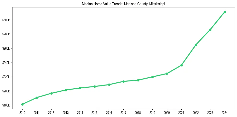 Median property value trends in 
