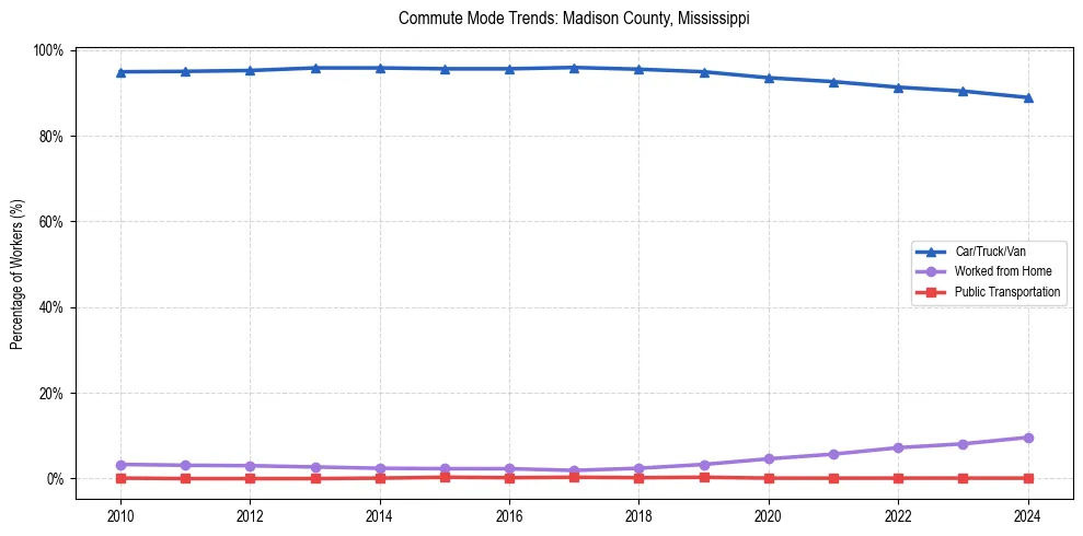 Transportation trends in Madison County, Mississippi