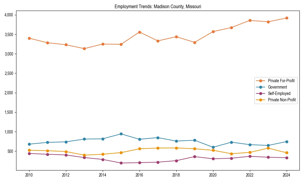 Long-term employment trends in 