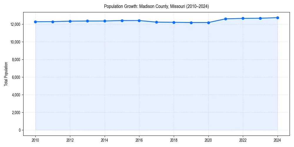 Population trends in 