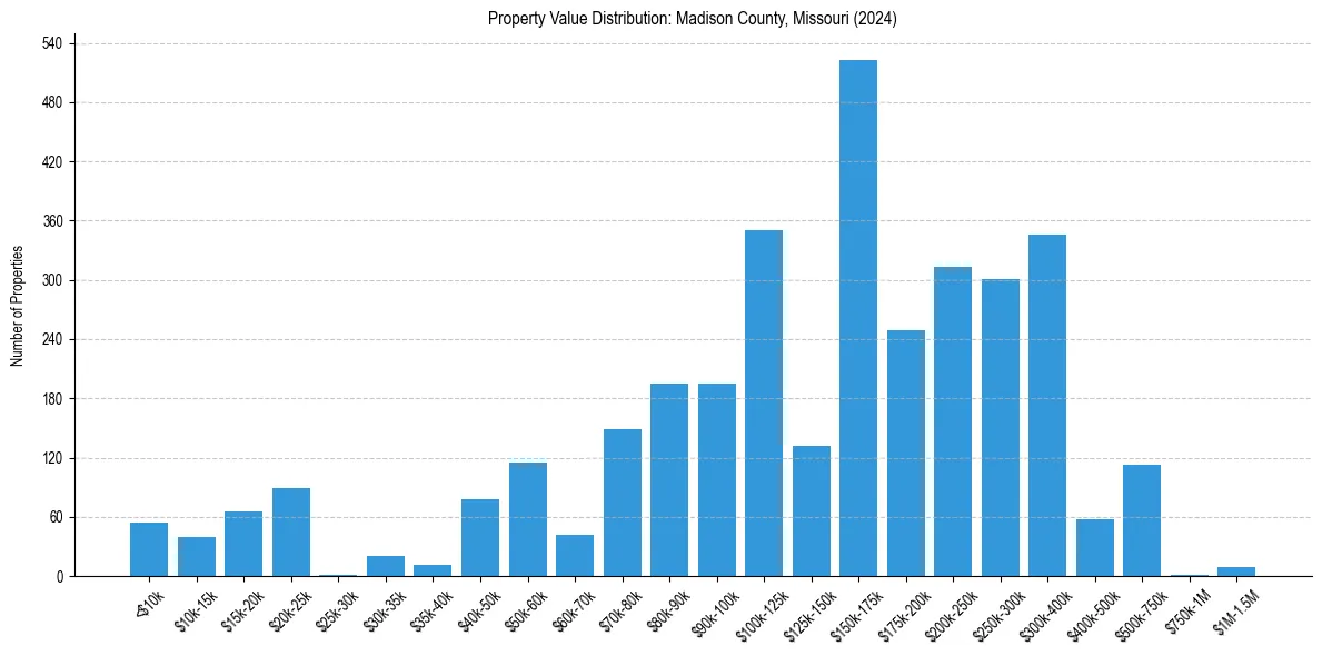 Value Distribution for 