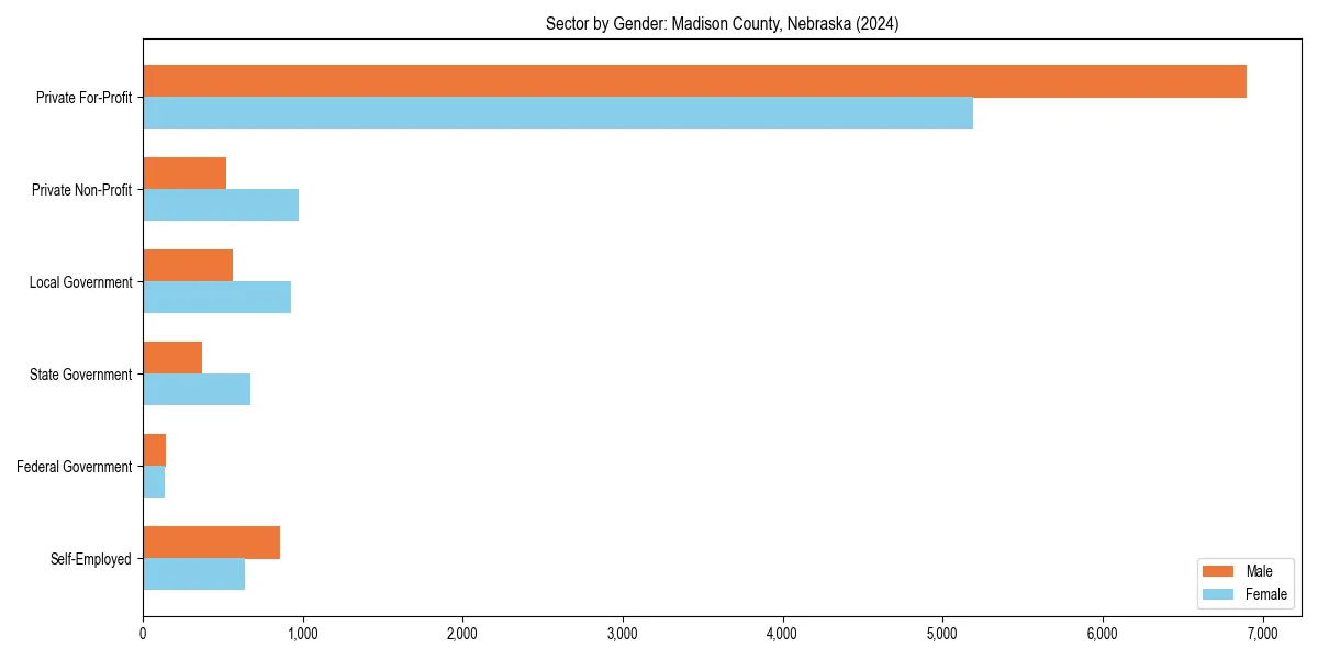 Employment sector breakdown by gender in 