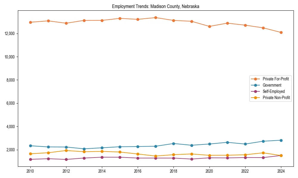 Long-term employment trends in 