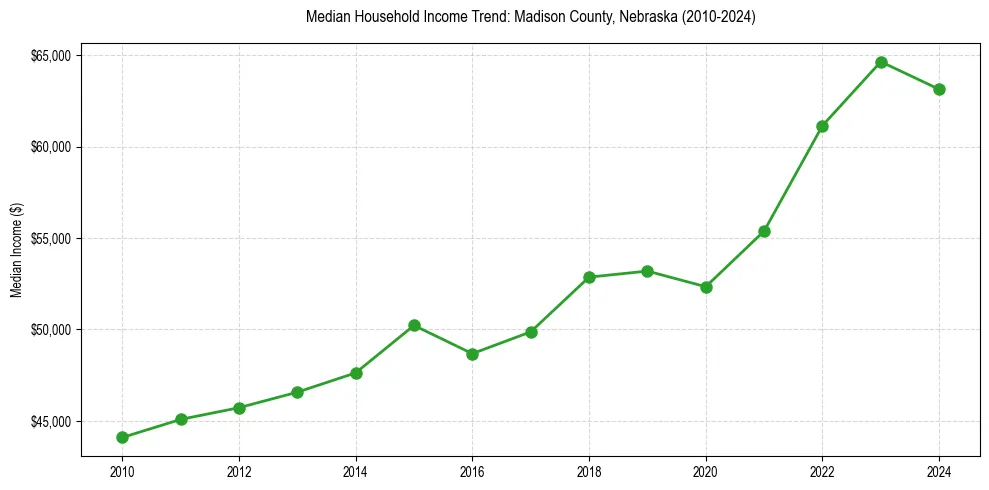 Income trend for 