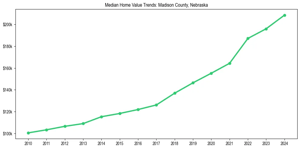 Median property value trends in 