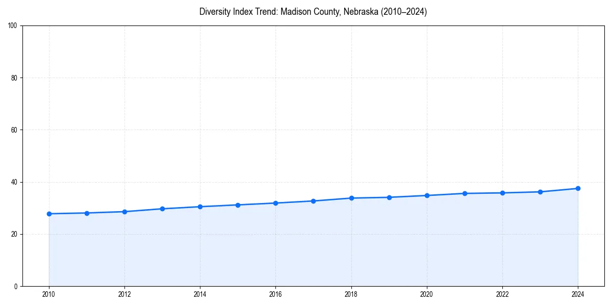 Line chart showing diversity index trends for 