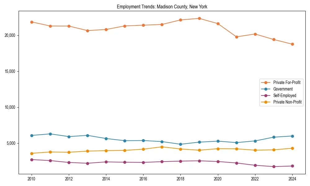 Long-term employment trends in 