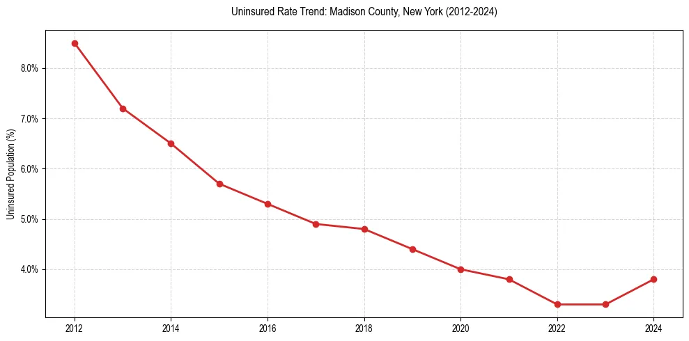 Uninsured trend chart for Madison County, New York