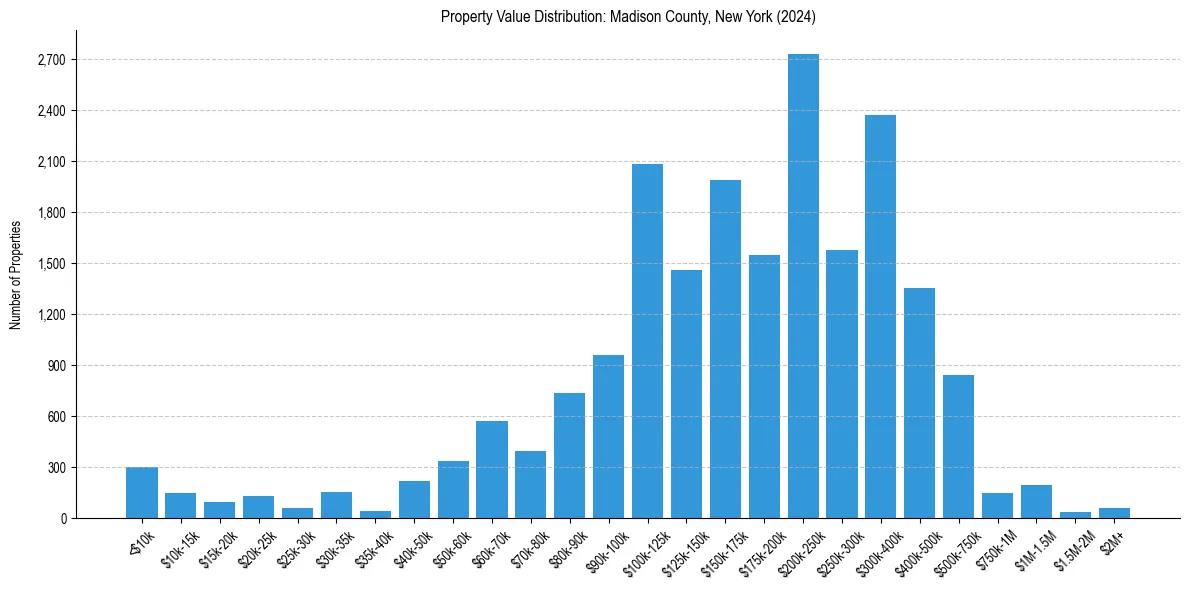 Value Distribution for 